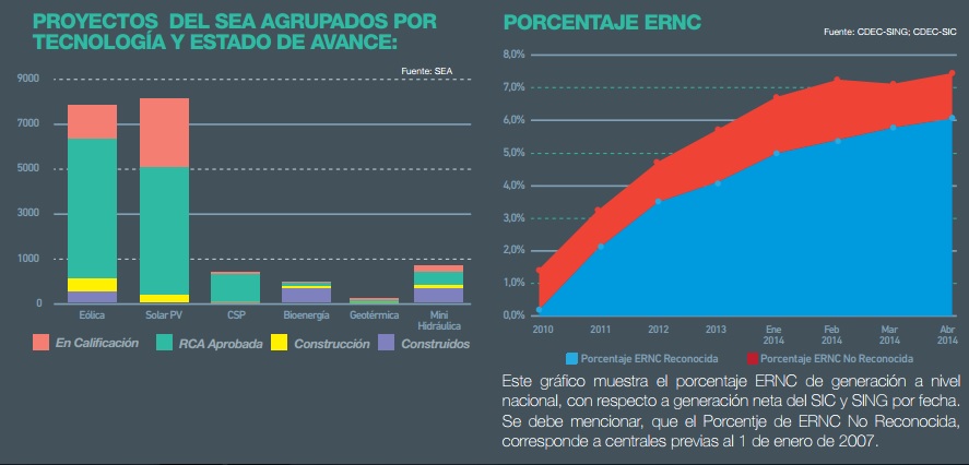 Proyectos ERNC ingresados en mayo a evaluación ambiental sumaron 553 MW