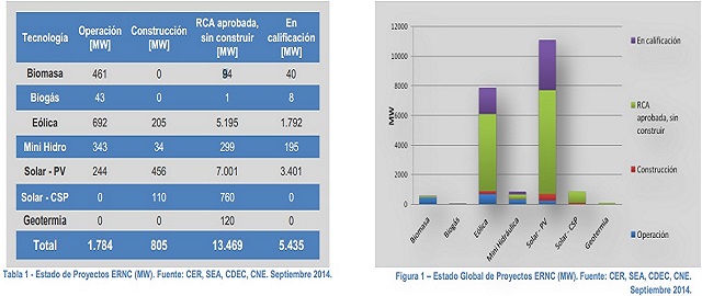 Reporte septiembre: Capacidad instalada de ERNC aumentó un 60% en comparación al 2013