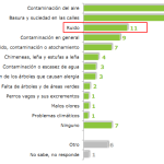 Fuente: Primera Encuesta Nacional de Medio Ambiente