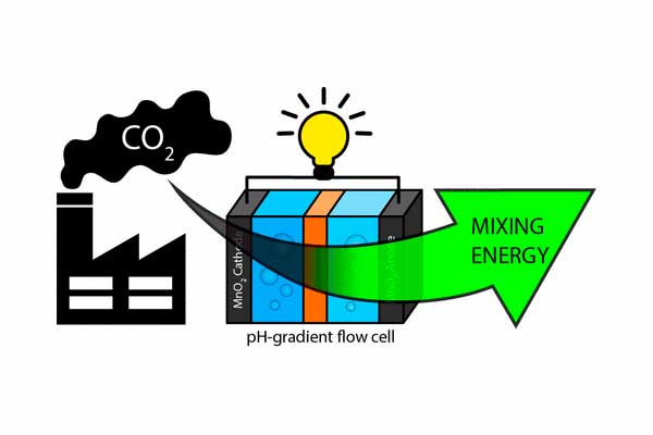 La batería que transforma el CO2 en energía